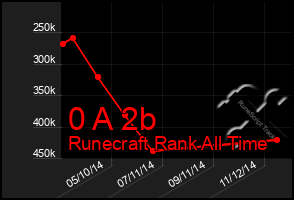 Total Graph of 0 A 2b