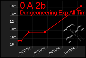 Total Graph of 0 A 2b