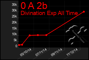 Total Graph of 0 A 2b