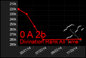 Total Graph of 0 A 2b