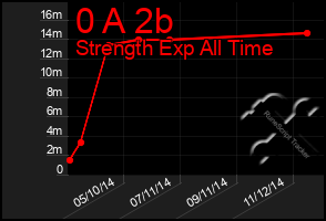 Total Graph of 0 A 2b