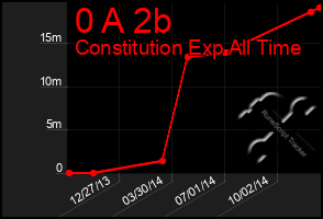 Total Graph of 0 A 2b