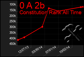 Total Graph of 0 A 2b