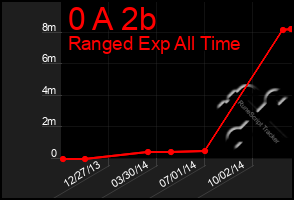 Total Graph of 0 A 2b