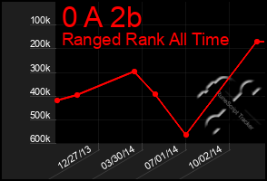 Total Graph of 0 A 2b