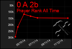 Total Graph of 0 A 2b