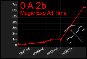 Total Graph of 0 A 2b