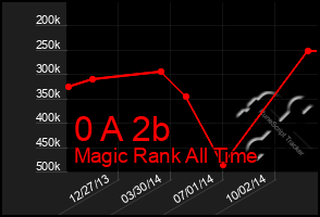 Total Graph of 0 A 2b