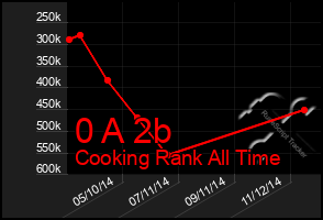 Total Graph of 0 A 2b