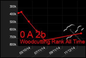 Total Graph of 0 A 2b