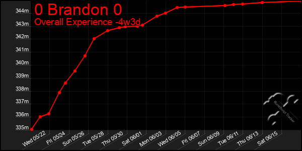 Last 31 Days Graph of 0 Brandon 0