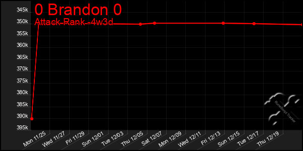 Last 31 Days Graph of 0 Brandon 0