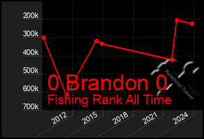 Total Graph of 0 Brandon 0