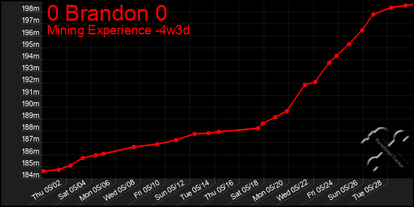 Last 31 Days Graph of 0 Brandon 0