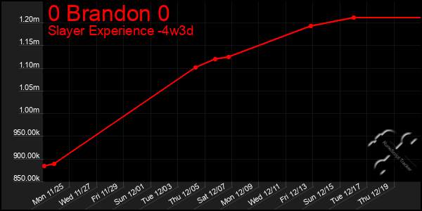 Last 31 Days Graph of 0 Brandon 0