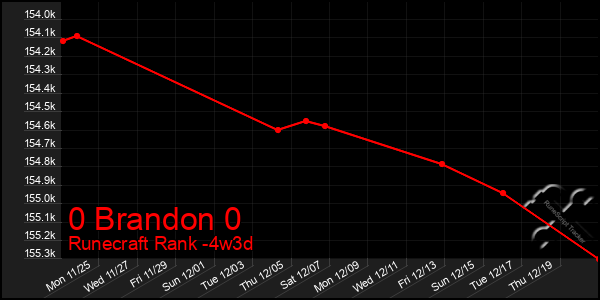 Last 31 Days Graph of 0 Brandon 0