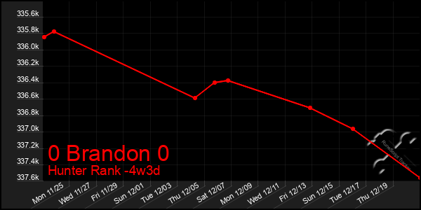 Last 31 Days Graph of 0 Brandon 0