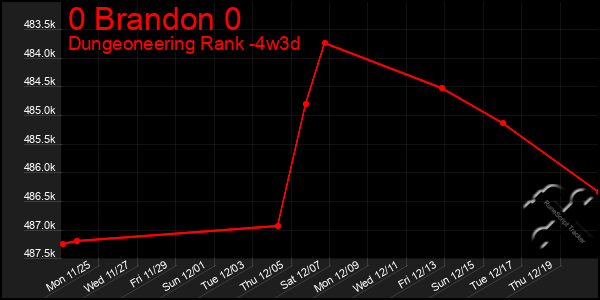 Last 31 Days Graph of 0 Brandon 0