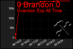 Total Graph of 0 Brandon 0