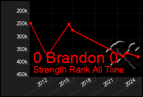 Total Graph of 0 Brandon 0