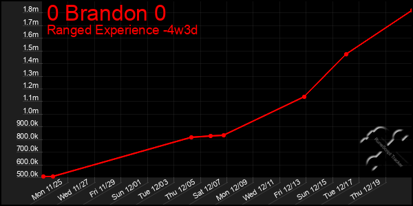 Last 31 Days Graph of 0 Brandon 0