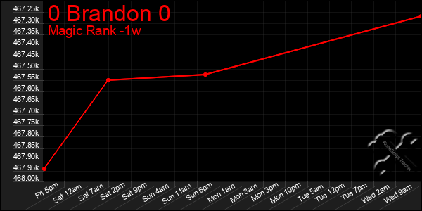 Last 7 Days Graph of 0 Brandon 0