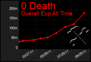 Total Graph of 0 Death