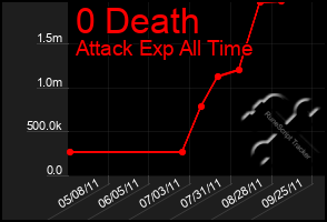 Total Graph of 0 Death