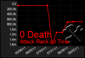 Total Graph of 0 Death