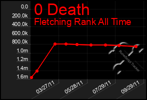 Total Graph of 0 Death