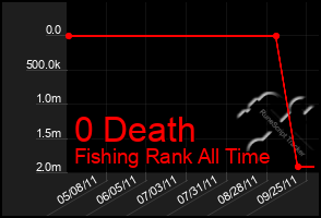 Total Graph of 0 Death