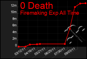 Total Graph of 0 Death