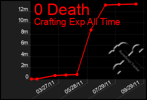 Total Graph of 0 Death