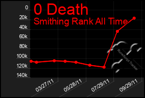 Total Graph of 0 Death