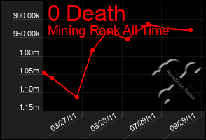 Total Graph of 0 Death