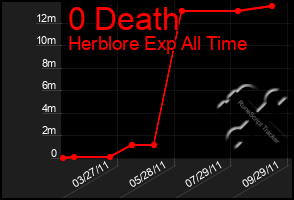 Total Graph of 0 Death