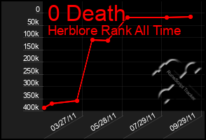 Total Graph of 0 Death