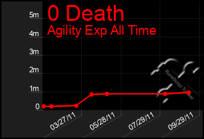 Total Graph of 0 Death