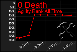 Total Graph of 0 Death