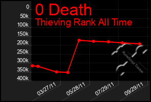 Total Graph of 0 Death