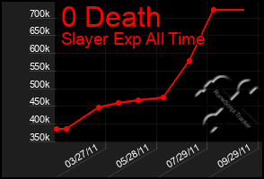 Total Graph of 0 Death