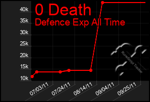 Total Graph of 0 Death