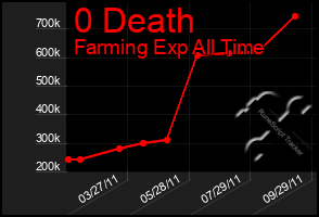 Total Graph of 0 Death