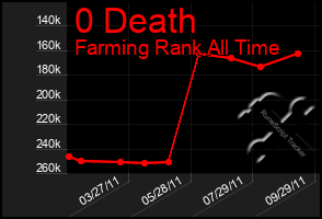 Total Graph of 0 Death