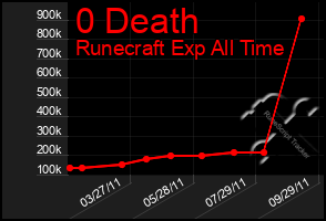 Total Graph of 0 Death