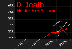 Total Graph of 0 Death