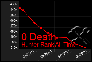 Total Graph of 0 Death