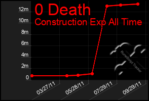 Total Graph of 0 Death