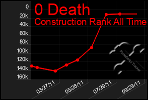 Total Graph of 0 Death