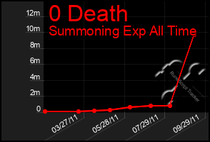 Total Graph of 0 Death